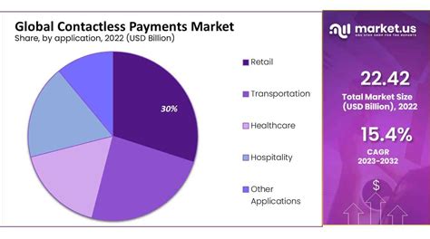 contactless card market share|contactless payment market share.